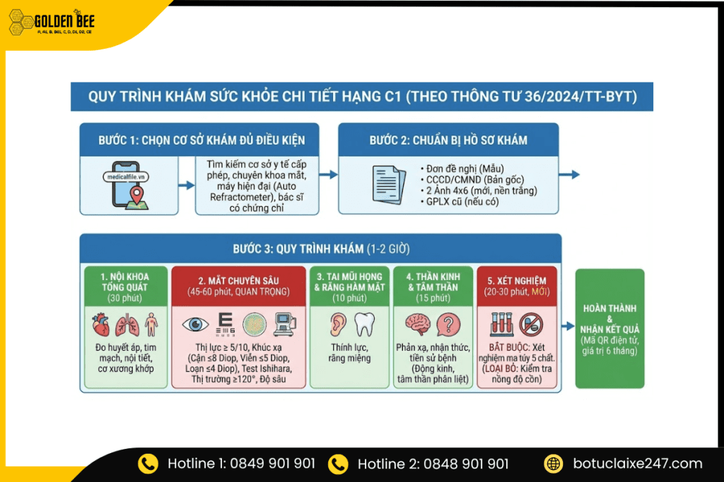QUY TRÌNH KHÁM SỨC KHỎE C1 CHI TIẾT