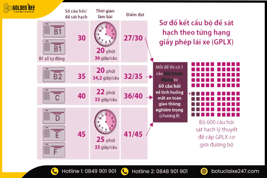 Cấu Trúc Đề Thi Và Nội Dung Bộ 600 Câu Hỏi Thi Bằng Lái Xe Ô Tô